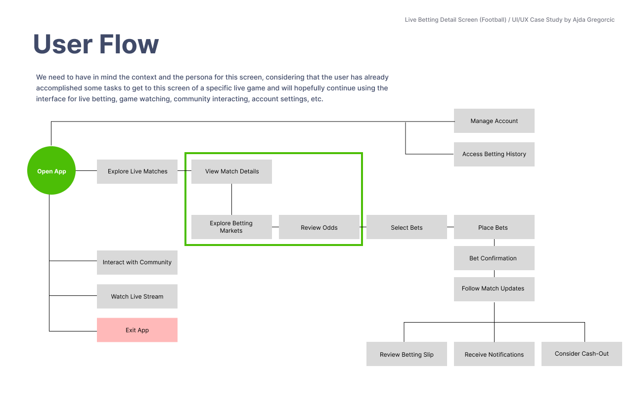 A user flow for the live betting journey.