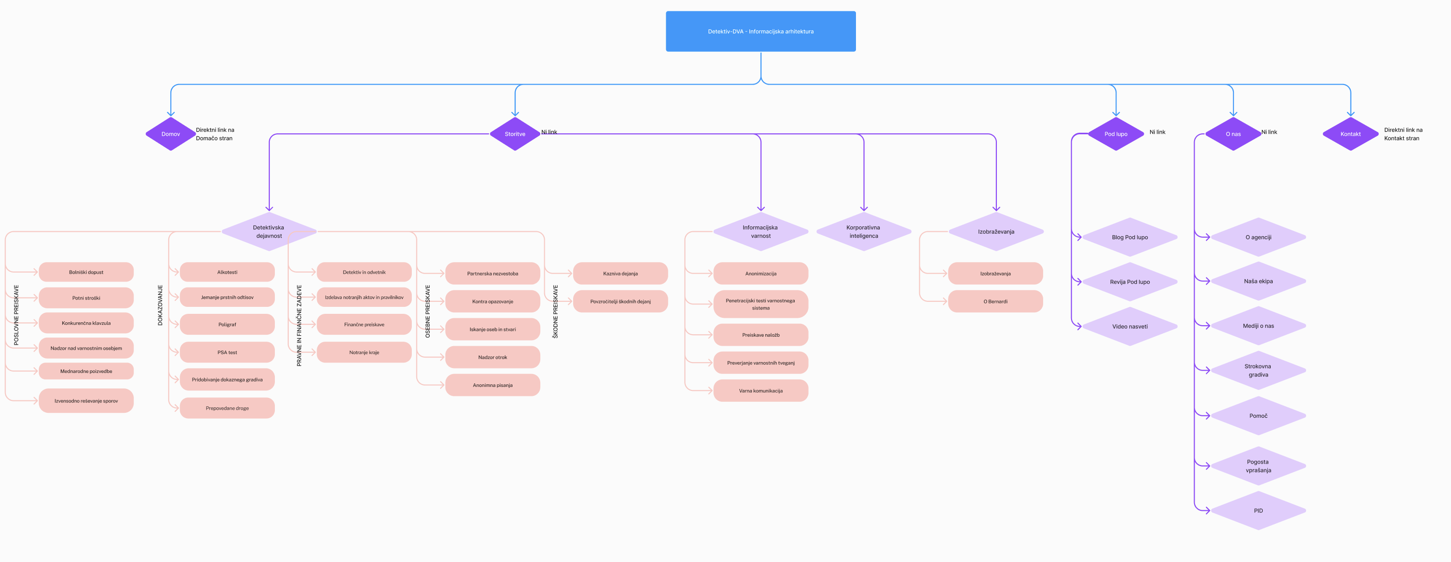 The DVA information architecture mapping services, resources and navigation.